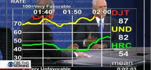 Frank Luntz on CBS This Morning discussing Perception Analyzer dial testing results of Vice Presidential debate