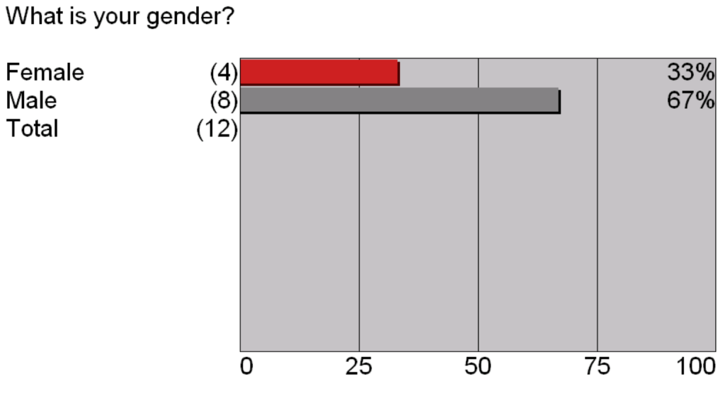 Dial testing demographic question