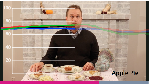 America's Favorite Thanksgiving Pie - Apple Pie by Age Group